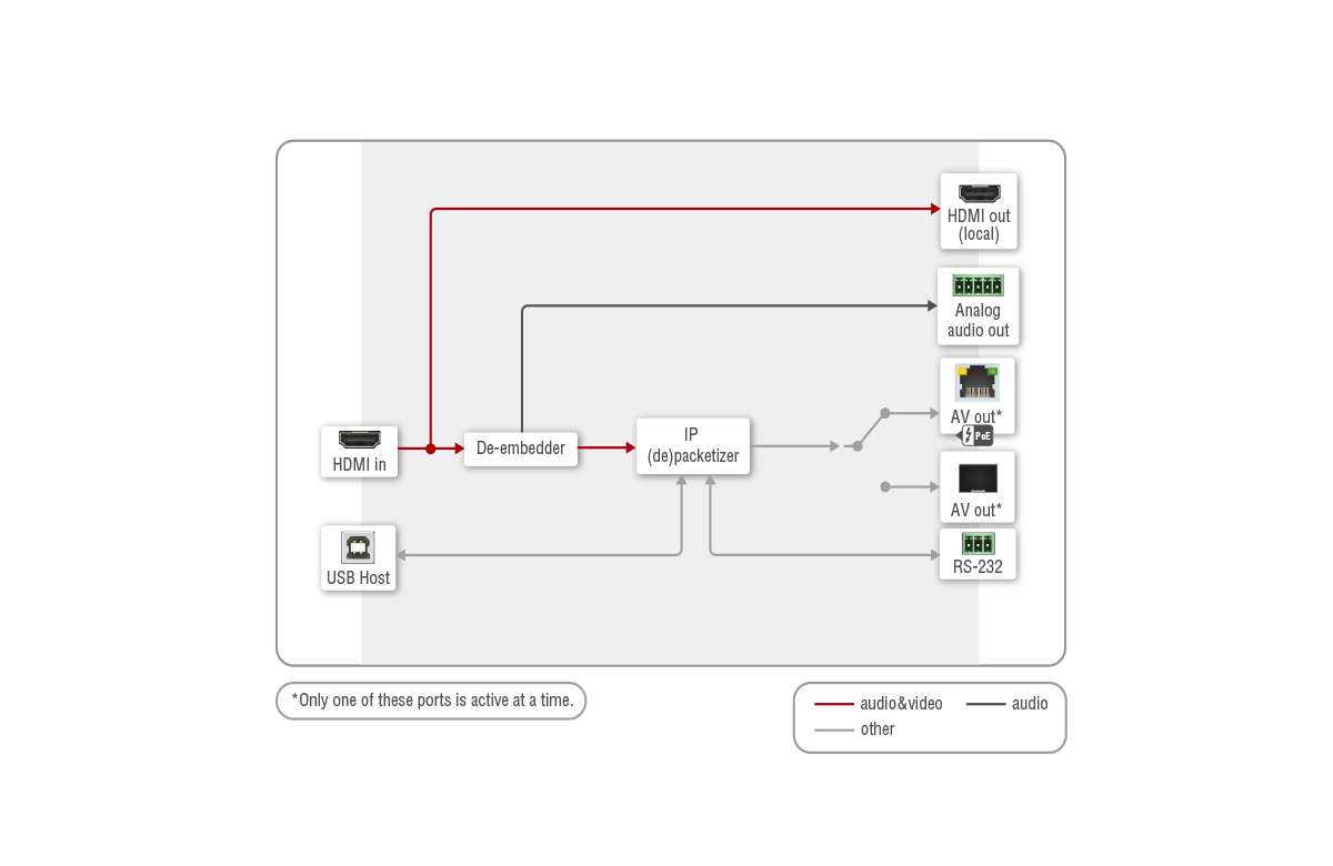 GVN-HDMI-TX210AP | 1G 4K60 AVoIP Multimedia Extender